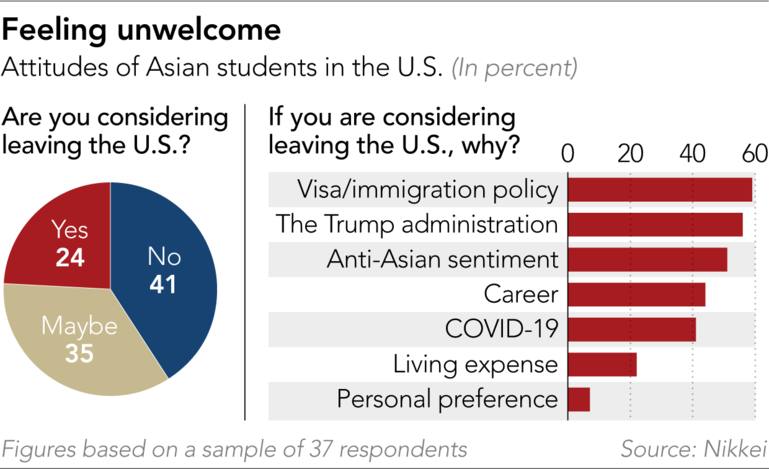 1599015000548533.jpg https_%2F%2Fs3-ap-northeast-1.amazonaws.com%2Fpsh-ex-ftnikkei-3937bb4%2Fimages%2F_aliases%2Farticleimage%2F3%2F6%2F5%2F3%2F29123563-3-eng-GB%2F20200902-Cover---Universities-Nikkei-survey-Pie-Bar.jpg