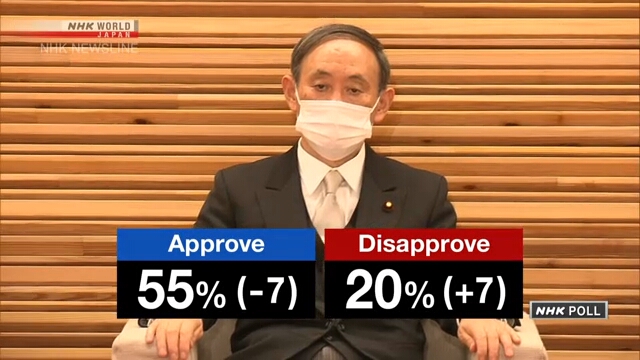 Suga Cabinet approval rate drops 7 points to 55%